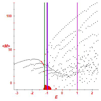 Peres lattice <M>